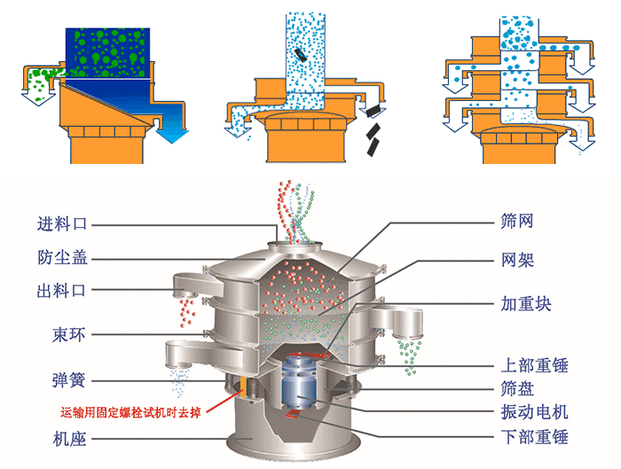 不銹鋼旋振篩結(jié)構(gòu)展示：篩網(wǎng)，出料口，束環(huán)，彈簧，防塵蓋，機座等