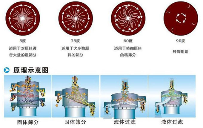 塑料振動篩振動電機(jī)偏心塊為5°時適用于對原料進(jìn)行大量的粗篩。35°適用于大多數(shù)原料的篩分。60°適用于精細(xì)原料的精篩。90°適用特殊用途。