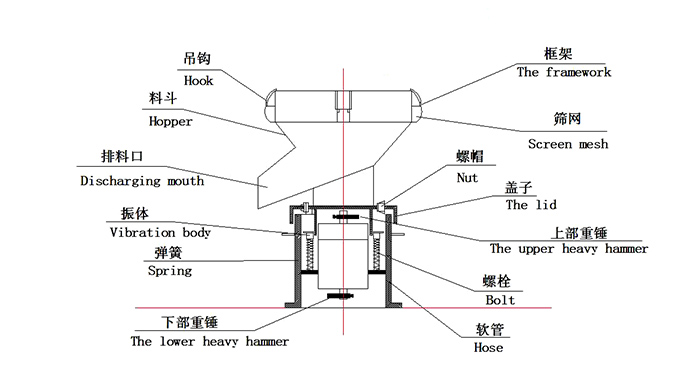 450過(guò)濾振動(dòng)篩：蓋子，螺栓，軟管，振體等結(jié)構(gòu)展示圖